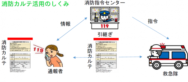 消防カルテ活用のしくみ