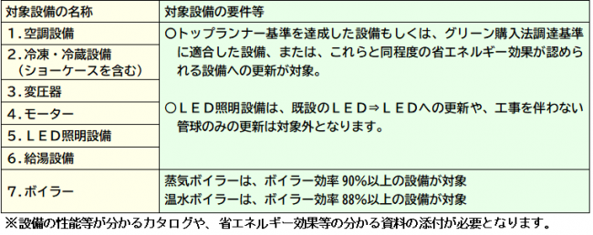 対象設備の名称及び要件等