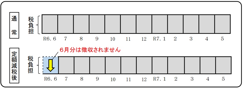 給与所得に係る特別徴収（給与所得者の方）
