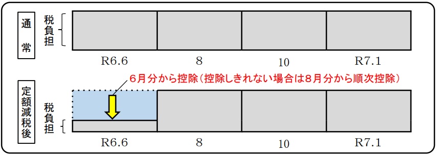 普通徴収（事業所得者等の方）