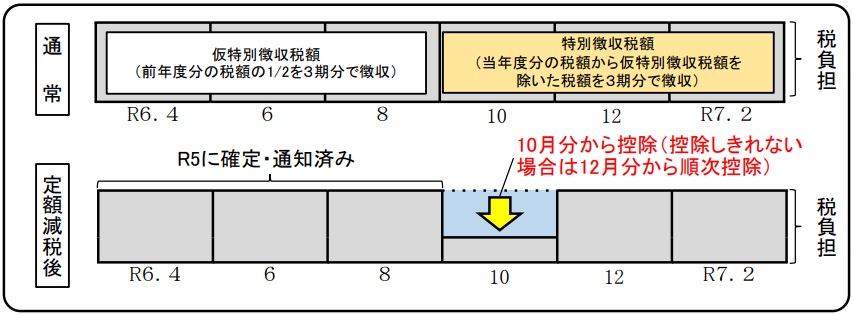 公的年金等に係る所得に係る特別徴収（年金所得者の方）
