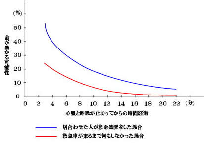 応急手当が効果的であることの説明