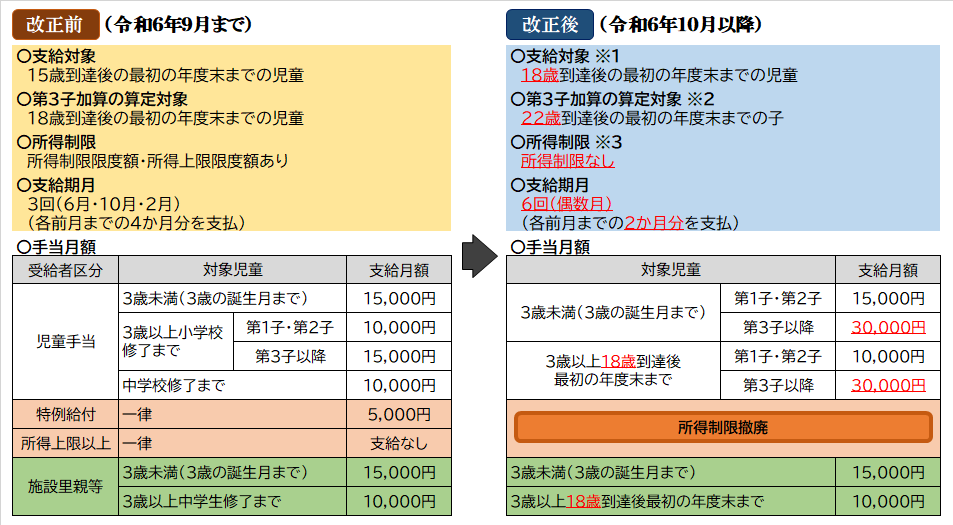 制度改正比較表