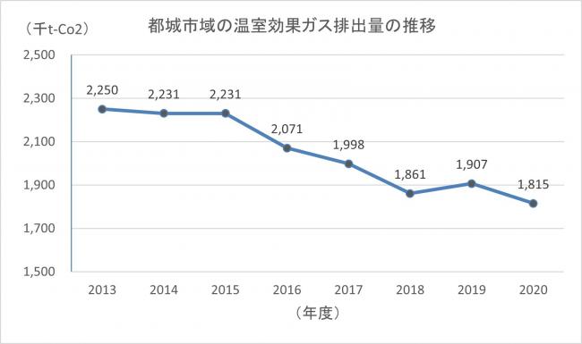 都城市域の温室効果ガス排出量の推移