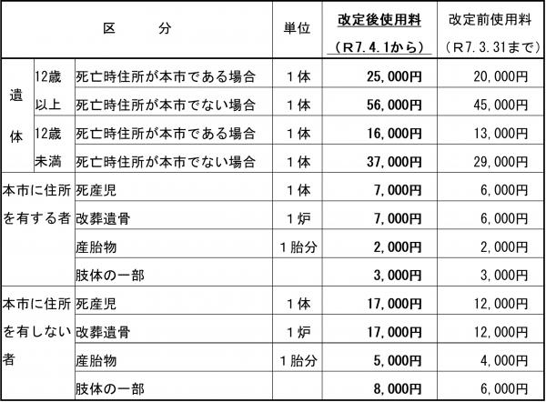 改定内容