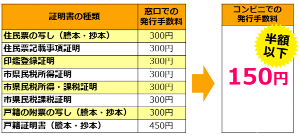 取得できる証明書の種類と発行手数料