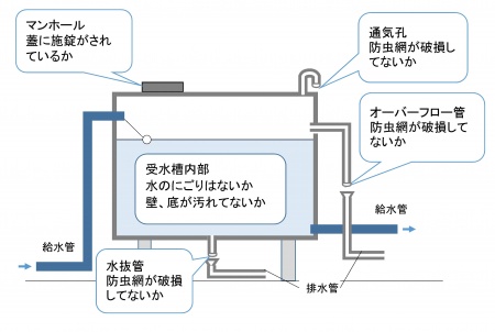 受水槽管理図