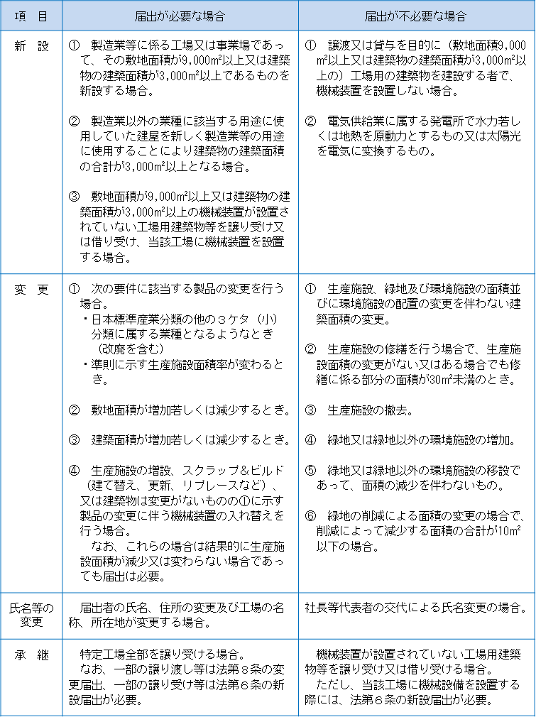 工場立地法届出要否表