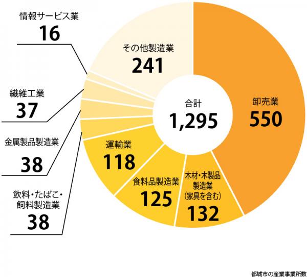 業種別事業所数のグラフ