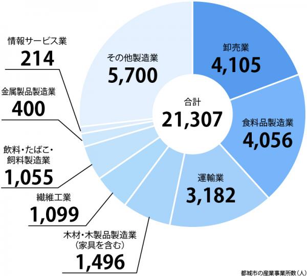 業種別従業者数のグラフ