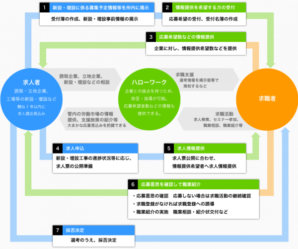 先行型求人概要図