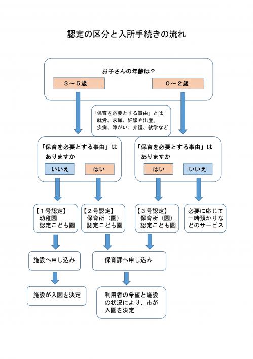 フロー図(認定の区分と入所手続きの流れ)