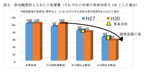 参加頻度別1人あたり医療費