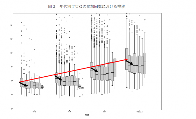 年代別TUGの参加回数における推移